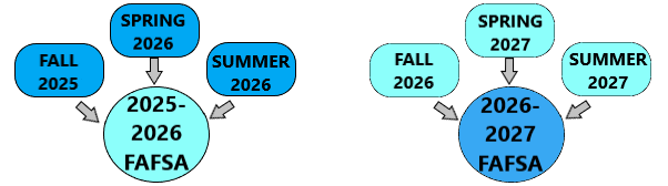2025-26 FAFSA and 2026-27 FAFSA Charts Chart with Fall 2025, Spring 2026, Summer 2026 pointing to 2025-26 FAFSA. Chart with Fall 2026, Spring 2027, Summer 2027 pointing to 2026-2027 FAFSA